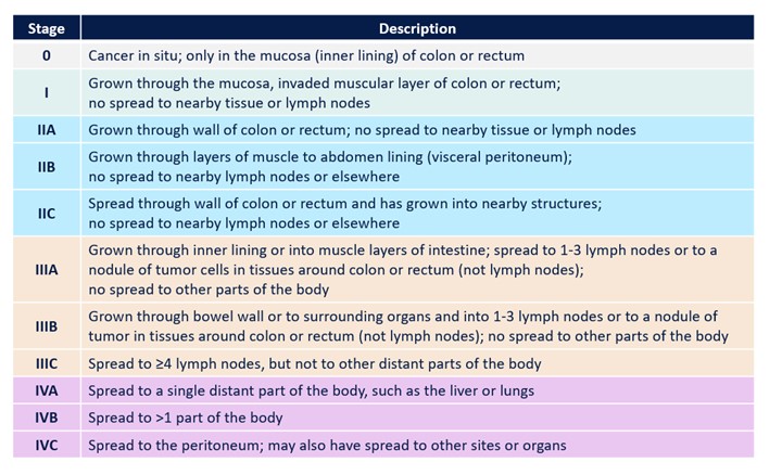 Tumor Types Tumor Types
