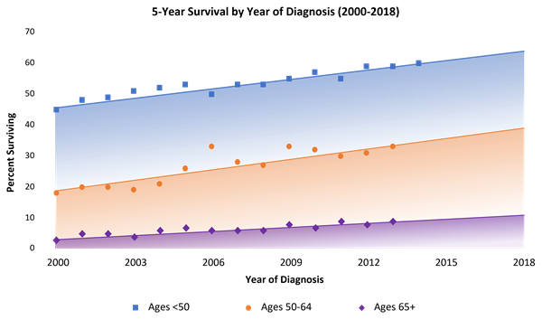 Tumor Types