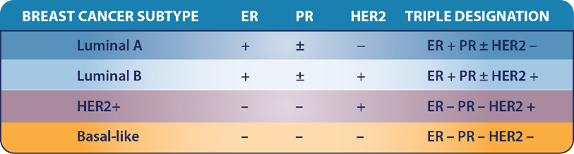 Tumor Types