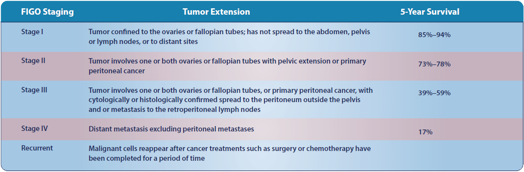Tumor Types